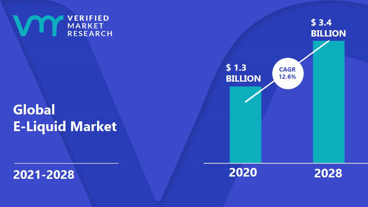 预计到2028年全球电子雾化液市场规模高达34亿美元，复合年增长率为12.6%
